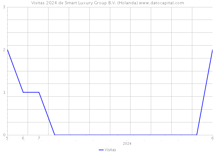 Visitas 2024 de Smart Luxury Group B.V. (Holanda) 