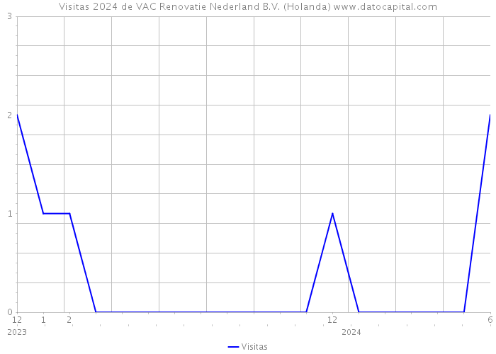 Visitas 2024 de VAC Renovatie Nederland B.V. (Holanda) 