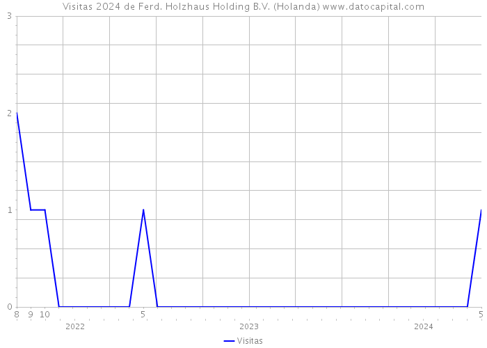 Visitas 2024 de Ferd. Holzhaus Holding B.V. (Holanda) 