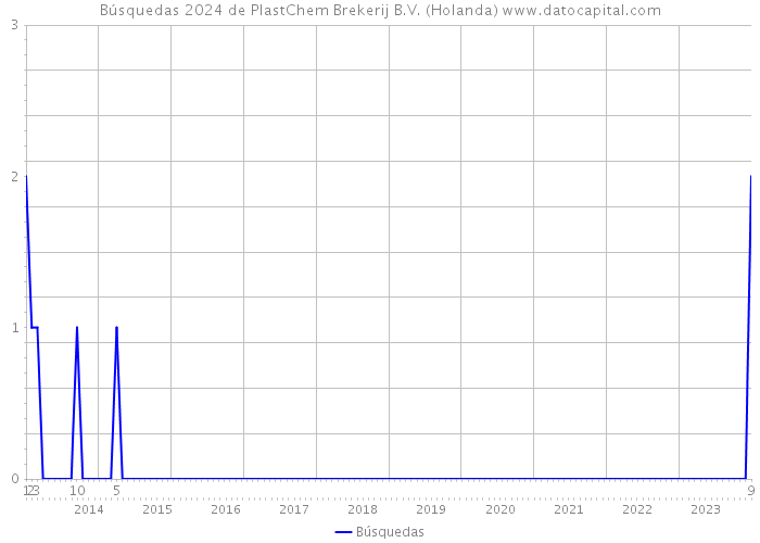 Búsquedas 2024 de PlastChem Brekerij B.V. (Holanda) 
