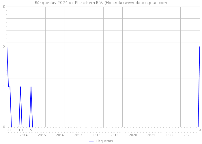 Búsquedas 2024 de Plastchem B.V. (Holanda) 