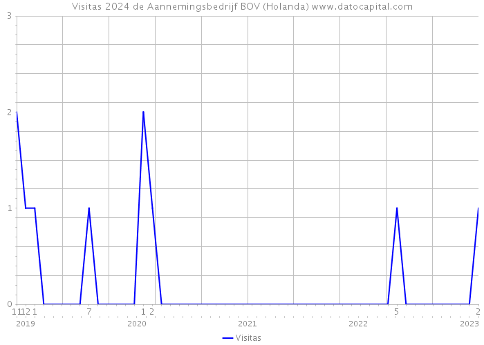 Visitas 2024 de Aannemingsbedrijf BOV (Holanda) 