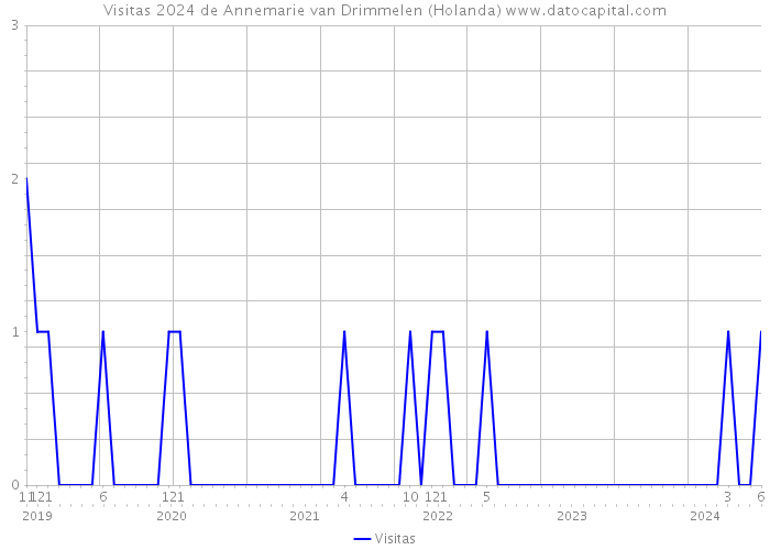 Visitas 2024 de Annemarie van Drimmelen (Holanda) 