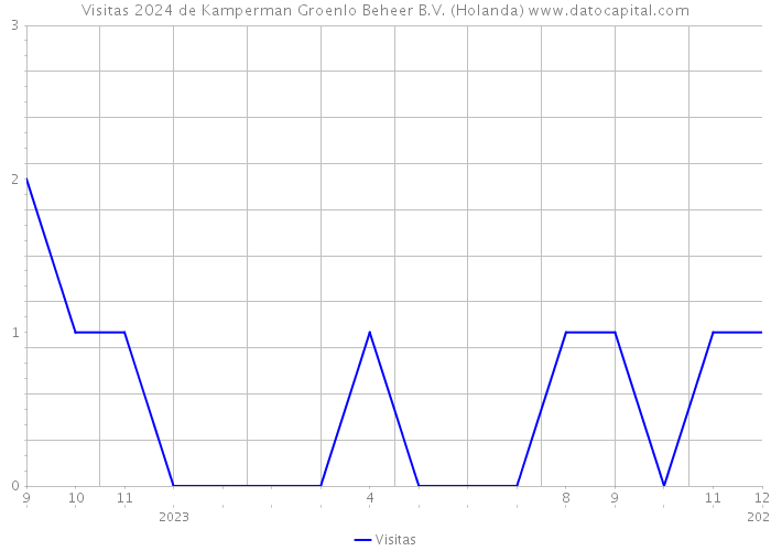 Visitas 2024 de Kamperman Groenlo Beheer B.V. (Holanda) 