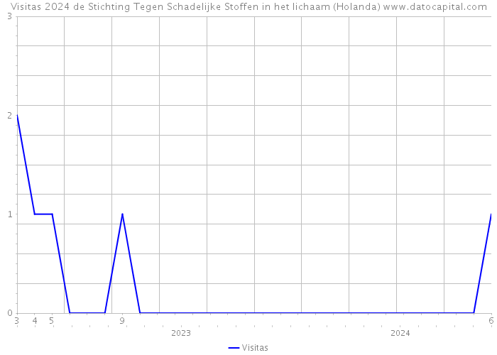 Visitas 2024 de Stichting Tegen Schadelijke Stoffen in het lichaam (Holanda) 