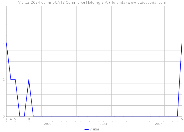 Visitas 2024 de InnoCATS Commerce Holding B.V. (Holanda) 