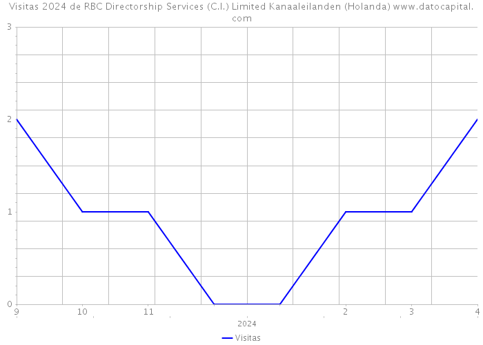 Visitas 2024 de RBC Directorship Services (C.I.) Limited Kanaaleilanden (Holanda) 