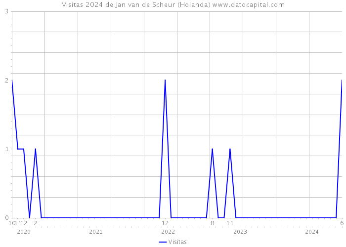 Visitas 2024 de Jan van de Scheur (Holanda) 