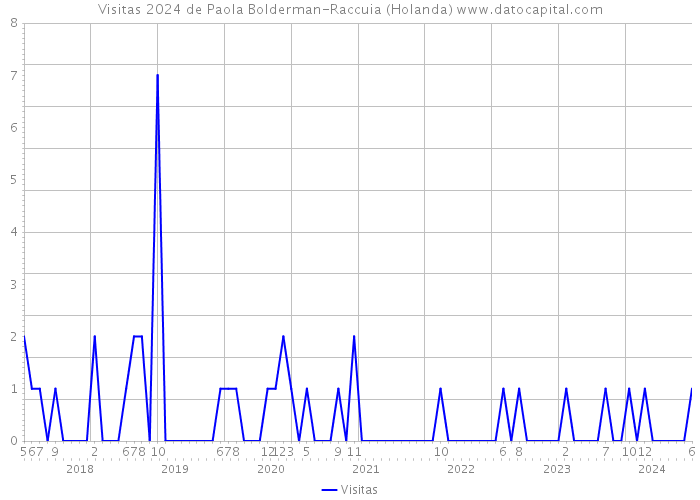 Visitas 2024 de Paola Bolderman-Raccuia (Holanda) 