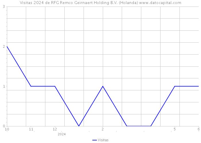 Visitas 2024 de RFG Remco Geirnaert Holding B.V. (Holanda) 