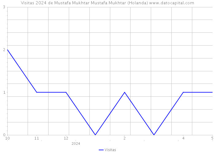 Visitas 2024 de Mustafa Mukhtar Mustafa Mukhtar (Holanda) 
