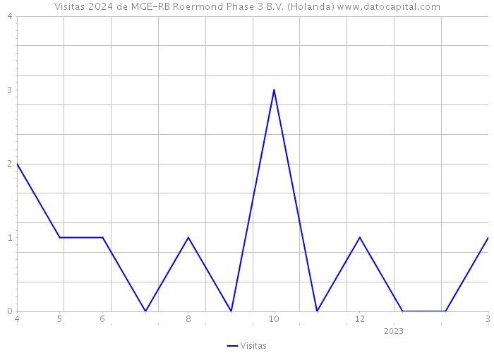 Visitas 2024 de MGE-RB Roermond Phase 3 B.V. (Holanda) 