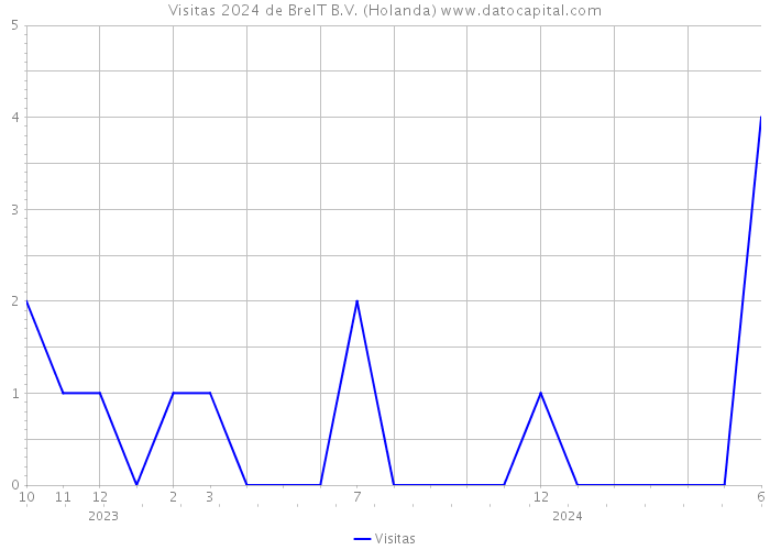 Visitas 2024 de BreIT B.V. (Holanda) 