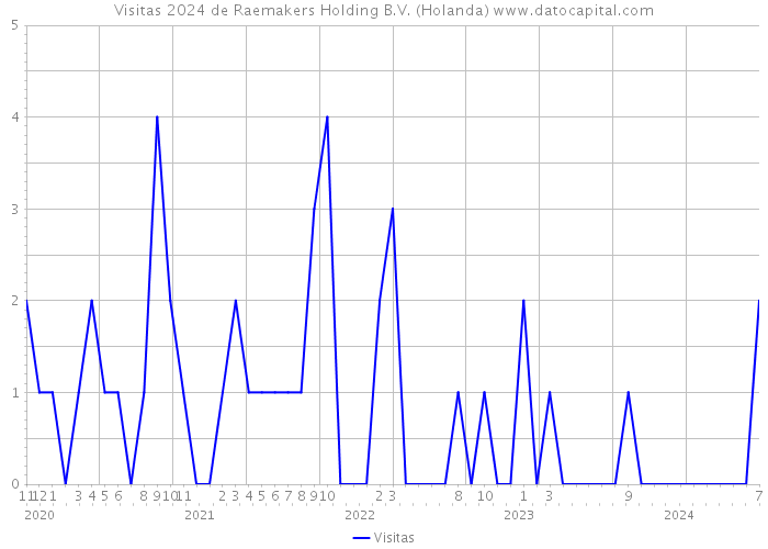 Visitas 2024 de Raemakers Holding B.V. (Holanda) 