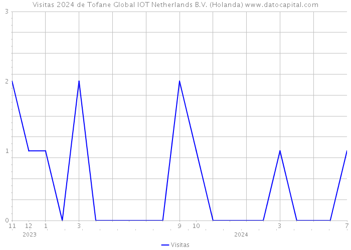 Visitas 2024 de Tofane Global IOT Netherlands B.V. (Holanda) 