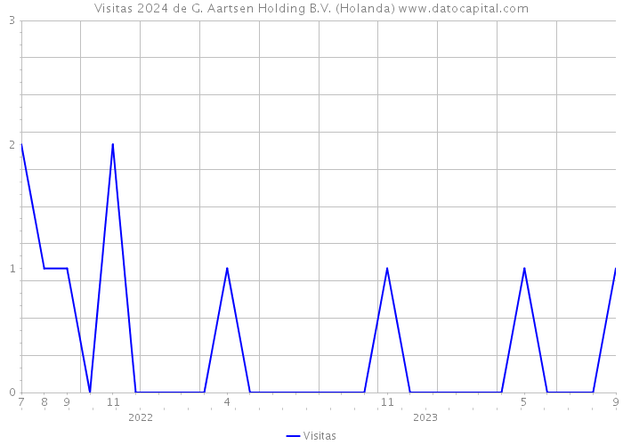 Visitas 2024 de G. Aartsen Holding B.V. (Holanda) 