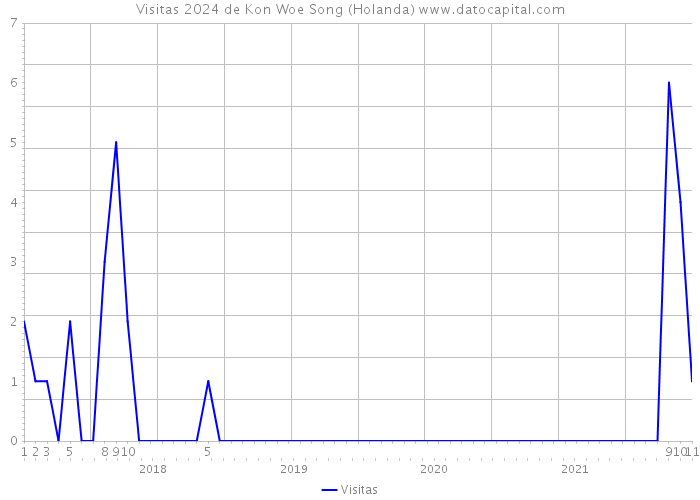 Visitas 2024 de Kon Woe Song (Holanda) 