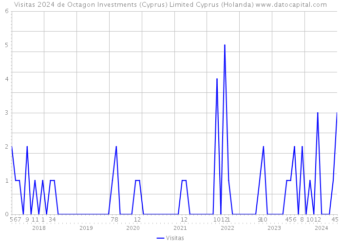 Visitas 2024 de Octagon Investments (Cyprus) Limited Cyprus (Holanda) 