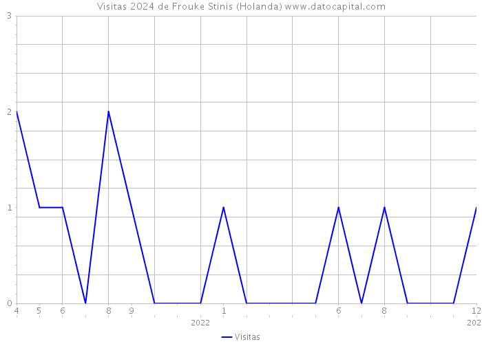 Visitas 2024 de Frouke Stinis (Holanda) 