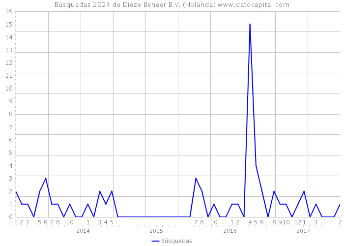 Búsquedas 2024 de Dieze Beheer B.V. (Holanda) 