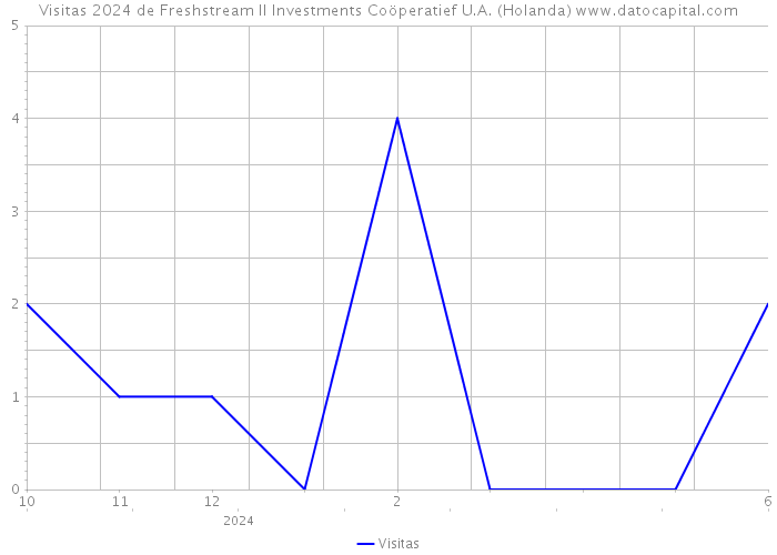 Visitas 2024 de Freshstream II Investments Coöperatief U.A. (Holanda) 