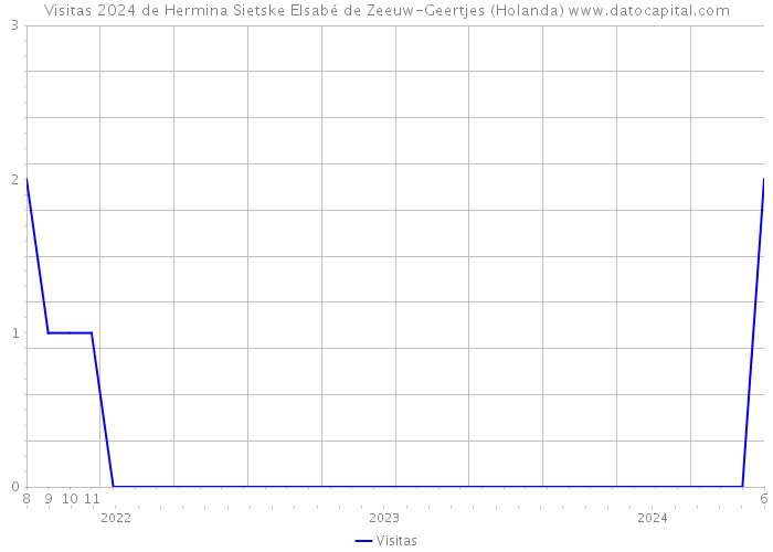 Visitas 2024 de Hermina Sietske Elsabé de Zeeuw-Geertjes (Holanda) 