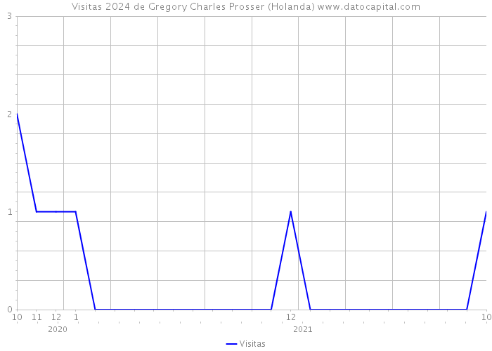 Visitas 2024 de Gregory Charles Prosser (Holanda) 