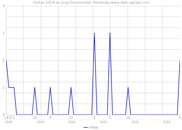 Visitas 2024 de Jorg Groenendijk (Holanda) 