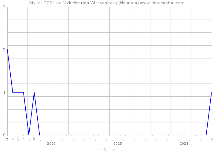 Visitas 2024 de Nick Henrian Wiessenberg (Holanda) 
