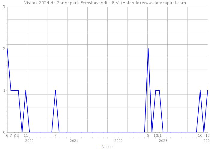 Visitas 2024 de Zonnepark Eemshavendijk B.V. (Holanda) 