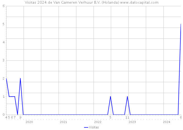 Visitas 2024 de Van Gameren Verhuur B.V. (Holanda) 