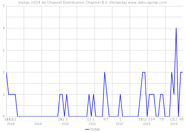 Visitas 2024 de Channel Distribution Channel B.V. (Holanda) 