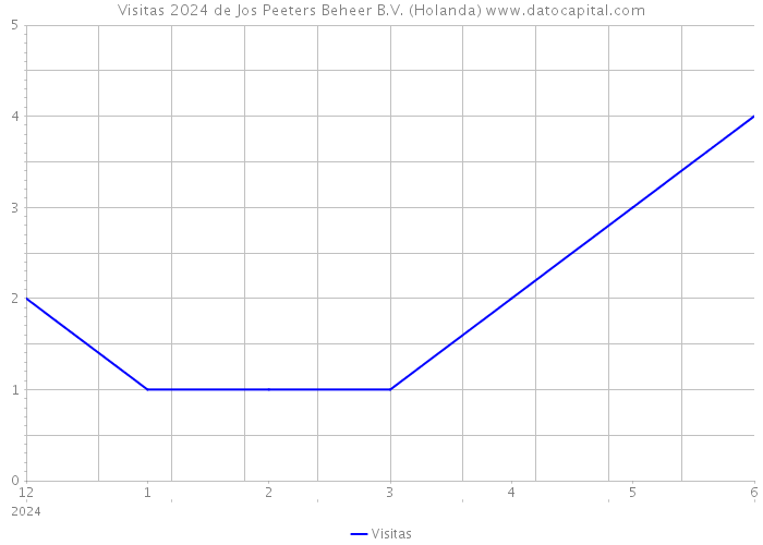 Visitas 2024 de Jos Peeters Beheer B.V. (Holanda) 