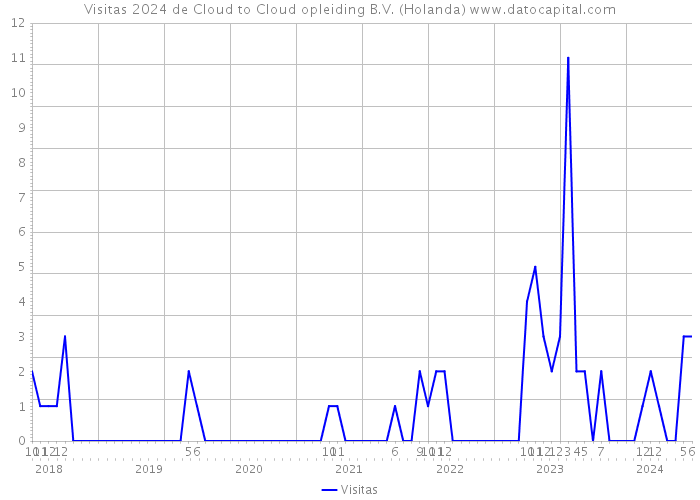 Visitas 2024 de Cloud to Cloud opleiding B.V. (Holanda) 