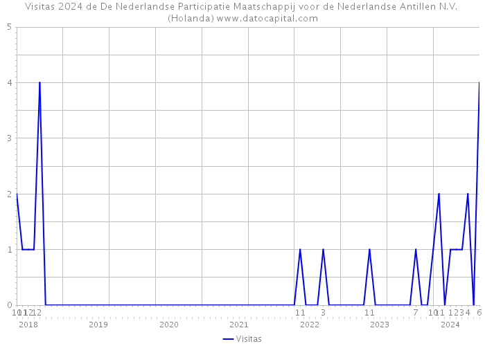 Visitas 2024 de De Nederlandse Participatie Maatschappij voor de Nederlandse Antillen N.V. (Holanda) 