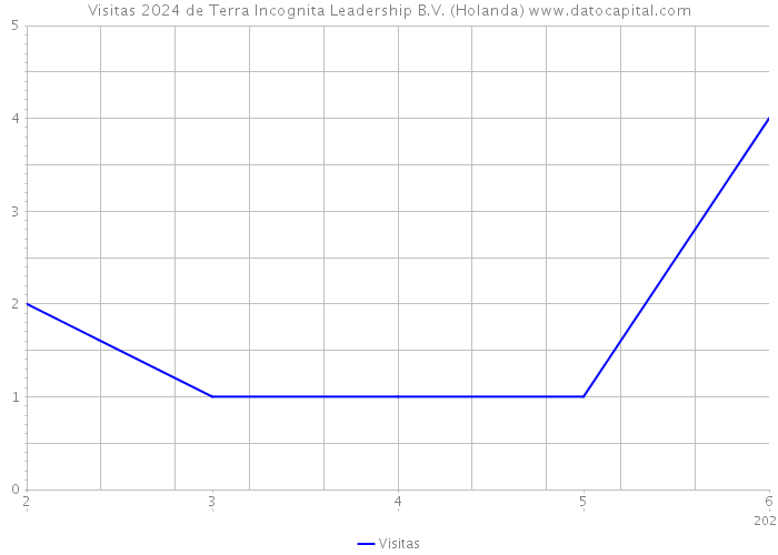 Visitas 2024 de Terra Incognita Leadership B.V. (Holanda) 