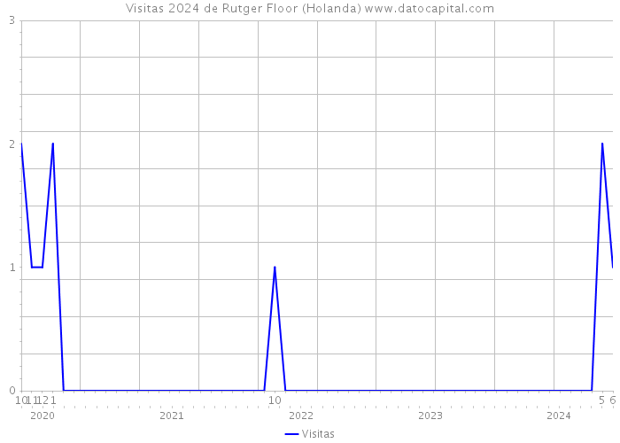 Visitas 2024 de Rutger Floor (Holanda) 