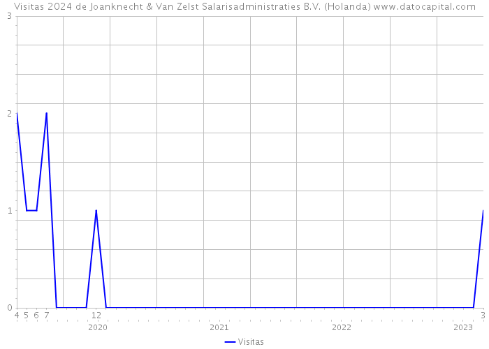 Visitas 2024 de Joanknecht & Van Zelst Salarisadministraties B.V. (Holanda) 