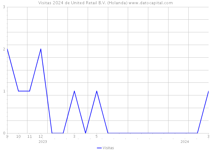 Visitas 2024 de United Retail B.V. (Holanda) 