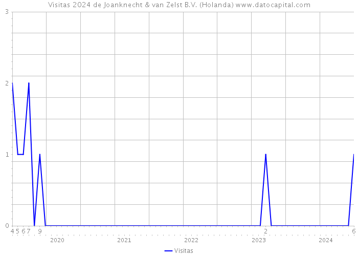 Visitas 2024 de Joanknecht & van Zelst B.V. (Holanda) 