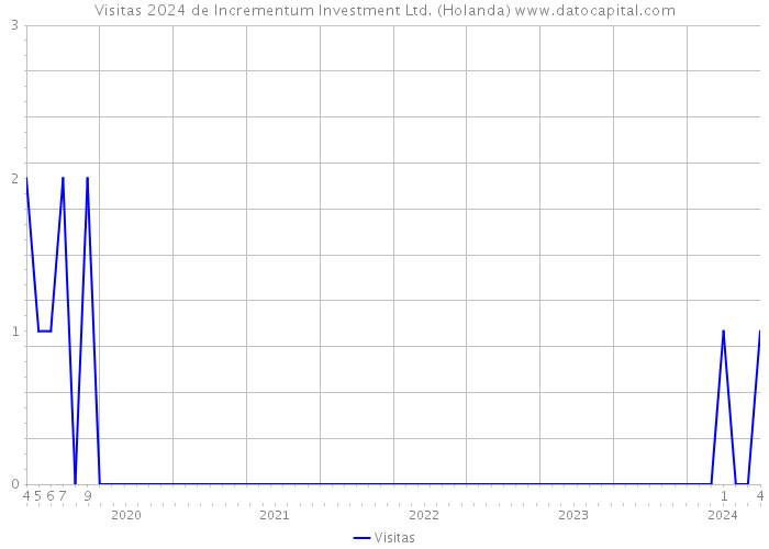 Visitas 2024 de Incrementum Investment Ltd. (Holanda) 