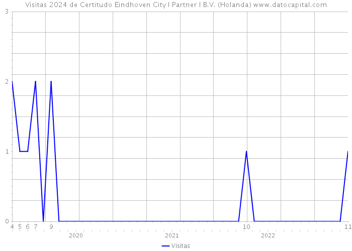 Visitas 2024 de Certitudo Eindhoven City I Partner I B.V. (Holanda) 