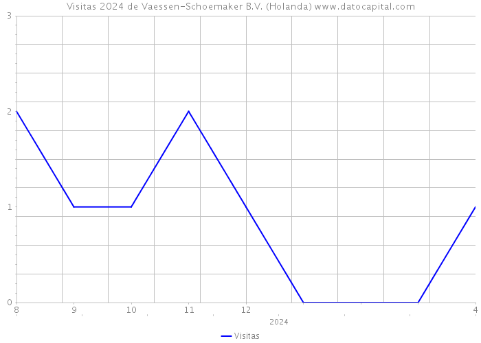 Visitas 2024 de Vaessen-Schoemaker B.V. (Holanda) 
