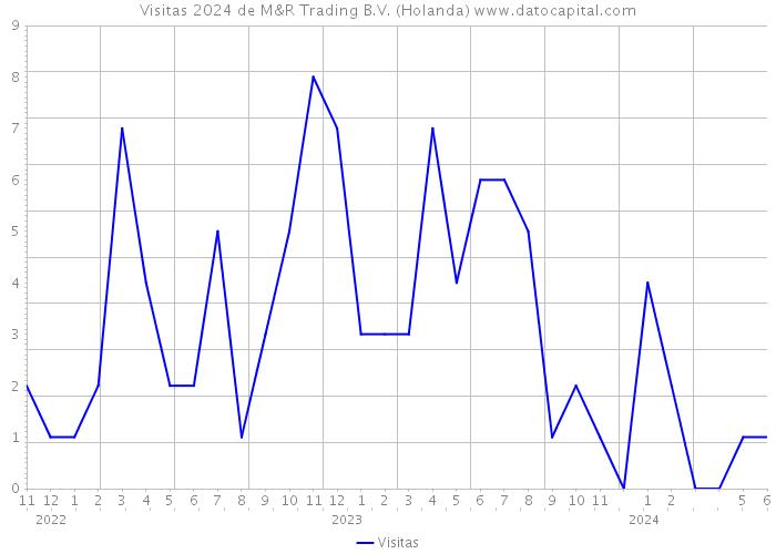 Visitas 2024 de M&R Trading B.V. (Holanda) 