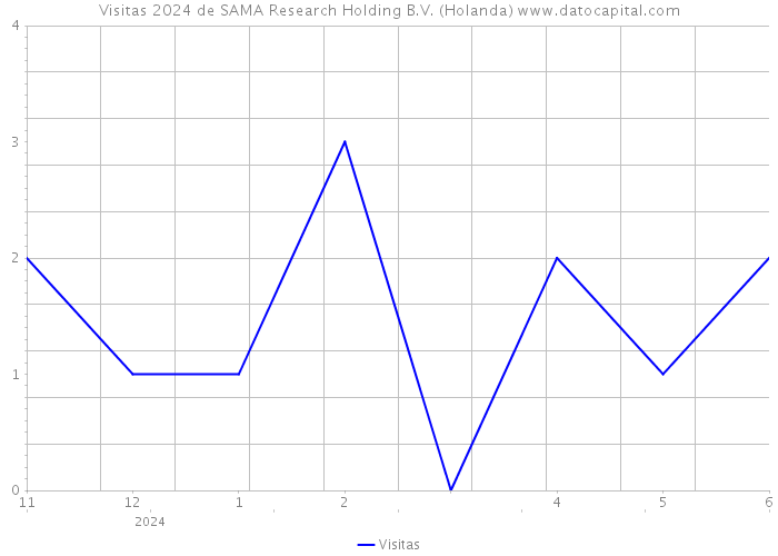 Visitas 2024 de SAMA Research Holding B.V. (Holanda) 