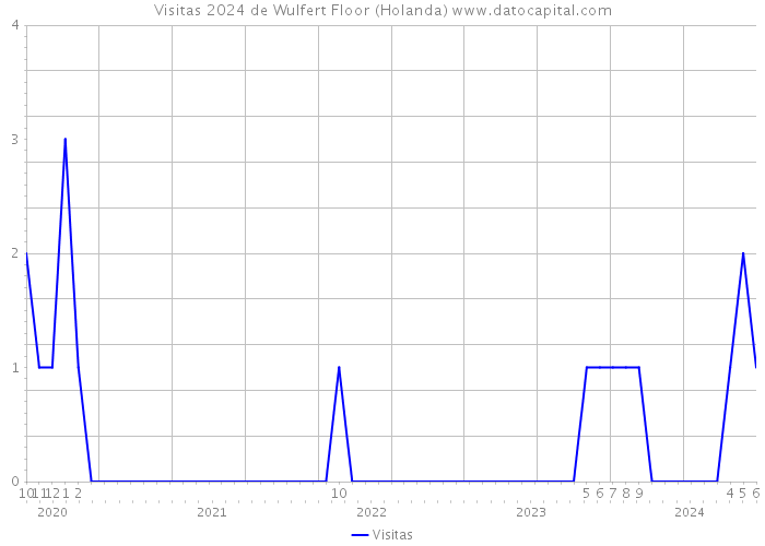 Visitas 2024 de Wulfert Floor (Holanda) 