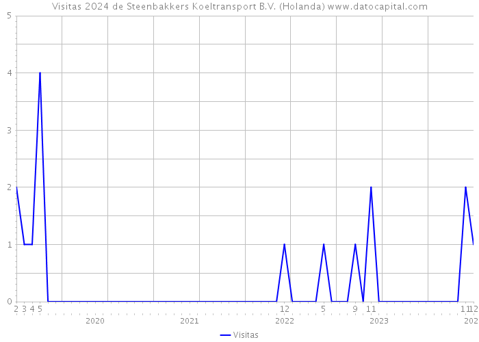 Visitas 2024 de Steenbakkers Koeltransport B.V. (Holanda) 