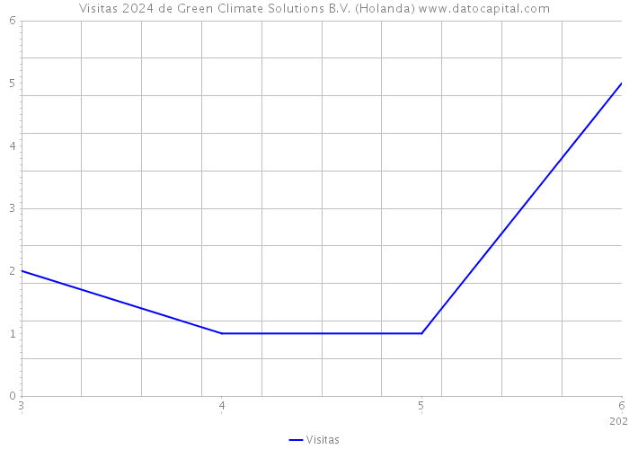 Visitas 2024 de Green Climate Solutions B.V. (Holanda) 