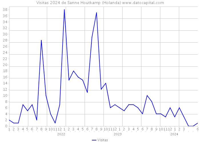 Visitas 2024 de Sanne Houtkamp (Holanda) 