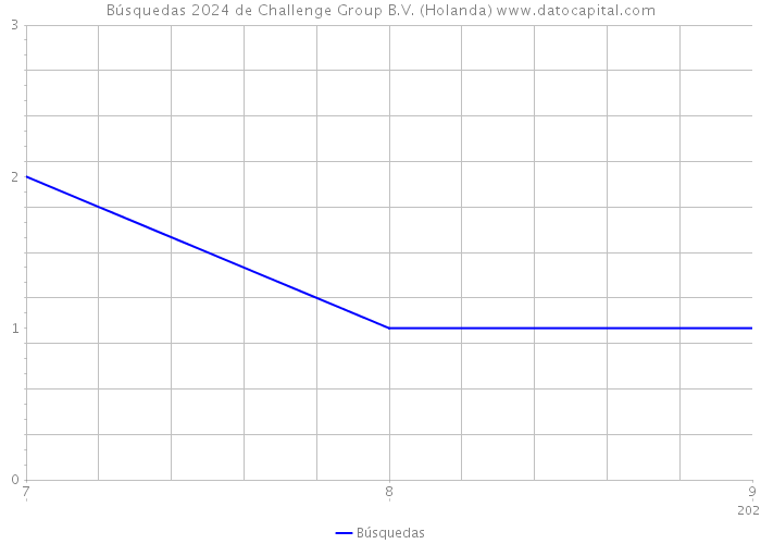 Búsquedas 2024 de Challenge Group B.V. (Holanda) 